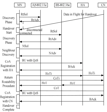 Fig 1 : Signalling Procedure’s Framework for Vertical Handover 