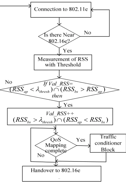 Fig 3 : Quality of Services in Traffic Conditioner Block