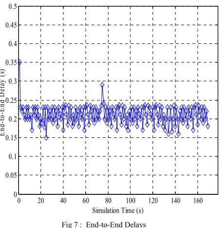 Fig 7 :  End-to-End Delays  