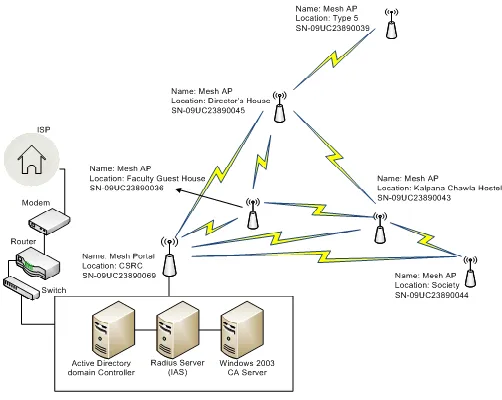 Fig. 1: Architecture of WMN testbed 
