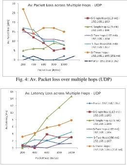 Fig. 5: Av. Packet latency over multiple hops (UDP) 