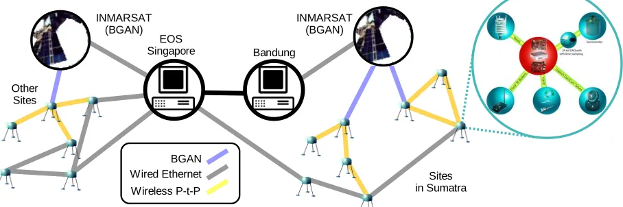 Fig. 4. Data availability map from http://eos1.ntu.edu.sg showing SuGAr data files from 2003 to 2007, available for download from the server, for the first 32 installed SuGAr sites (i.e