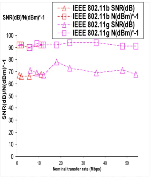 Fig. 4- Typical SNR (dB) and N (dBm); Expc. 