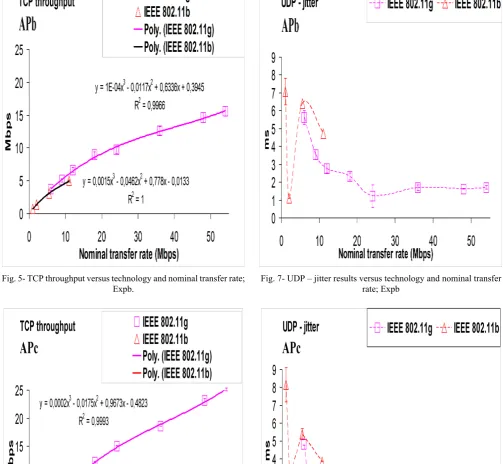 Fig. 5- TCP throughput versus technology and nominal transfer rate; 