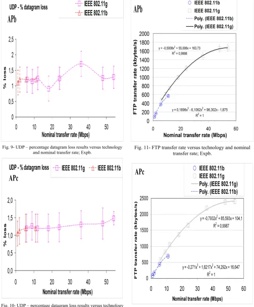 Fig. 10- UDP – percentage datagram loss results versus technology and nominal transfer rate; Expc