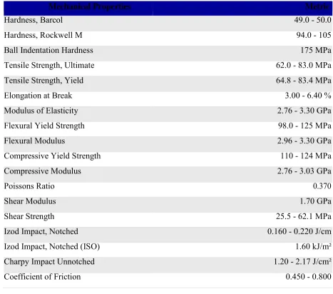 Table 2 Mechanical Properties of Acrylic 