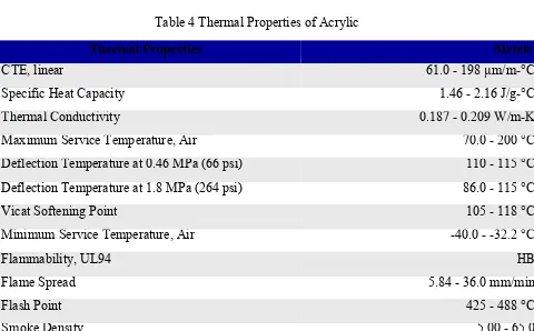 Table 4 Thermal Properties of Acrylic 