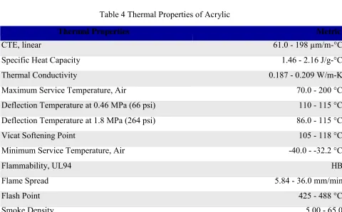 Table 4 Thermal Properties of Acrylic 