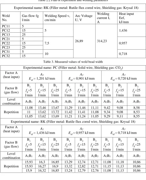 Table 2.2 Plan of experiment and welding parameters 