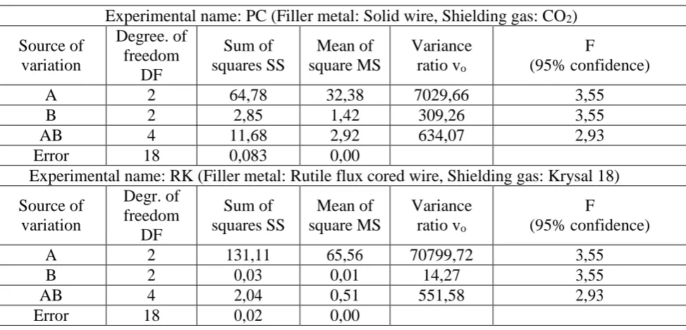 Table 4. Analysis of variance 