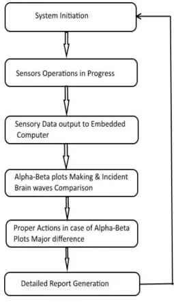 Figure 1: Flowchart 
