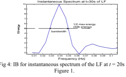 Fig 4: IB for instantaneous spectrum of the LF at  t = 20s in 