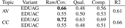 Table 3: Pearson correlation of manual pyramid andPyrEval on four scores (raw/coverage, quality and com-prehensive) compared with ROUGE-2 on coverage.