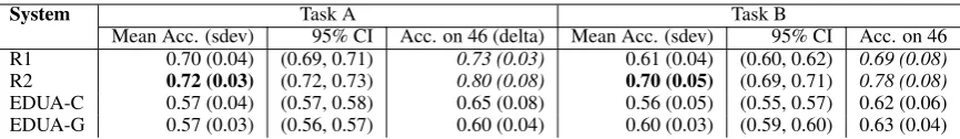 Table 4:Mean accuracy, standard deviation and 95% conﬁdence intervals on TAC 2010 Wilcoxon results forROUGE-1, ROUGE-2 and PyrEval, using 100 bootstrapped samples of 41 of the 46 topics.