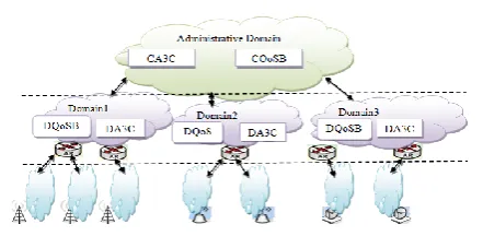 Figure 3: Network Hierarchal structure 