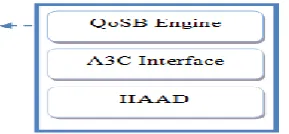 Figure 6: The Domain QoS Broker (DQoSB) structure 