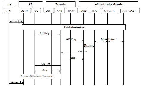 Figure 8: The Registration process 