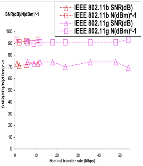 Fig. 4- Typical SNR (dB) and N (dBm); open links. 