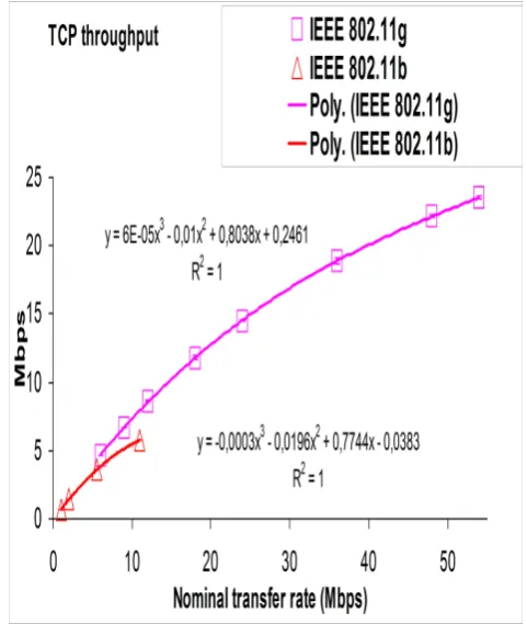 Fig. 5- TCP throughput versus technology and nominal transfer rate. 