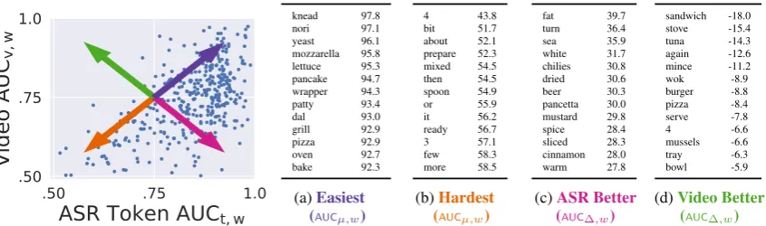 Figure 5: Per-word classiﬁcation results using ASR and/or Video features. Each point in the scatterplot representsa different word-type; x-coordinate values show how well a word is predicted by ASR-token features; y-coordinatevalues show how well a word is