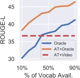 Figure 6: The performance of the oracle methods in-creases as they are given access to an increasing num-ber of object types.