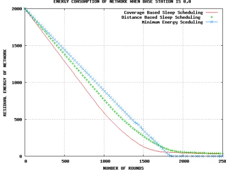 Figure 2   Energy consumption of network, comparison with other energy saving mechanism 