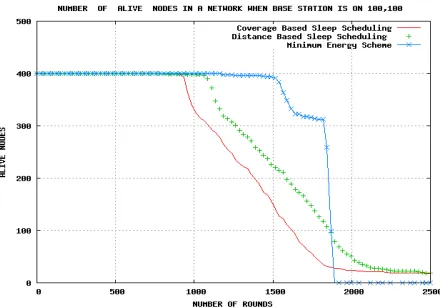 Figure 3 Number of Alive nodes with each node’s initial battery power is 5J 