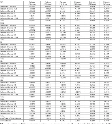 Table 2. Decomposition of genotypic correlations into components of direct and indirect effects involving the main dependent variable (stalk dry matter, SDM) and independent, production explanatory variables in 12 sugarcane genotypes at six timepoints.