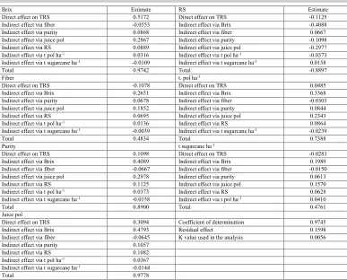 Table 3. Decomposition of genotypic correlations into components of direct and indirect effects involving the main dependent variable (total recoverable sugar, TRS) and independent, technological explanatory variables in 12 sugarcane genotypes at harvest*.