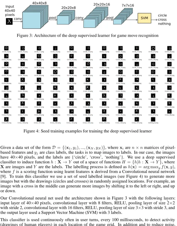 Figure 3: Architecture of the deep supervised learner for game move recognition