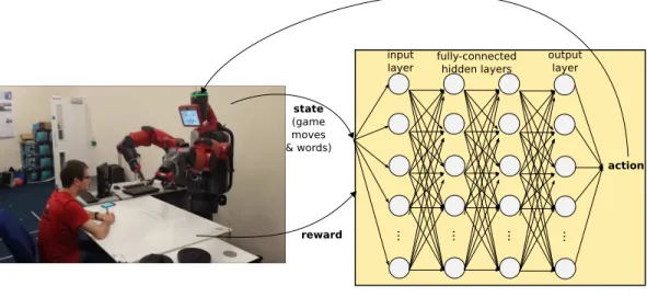Figure 5: (Left) Physical game-based environment, (Right) deep reinforcement learning agent for human-humanoid interaction—see text for details