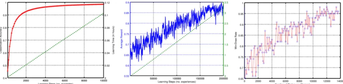 Figure 7: Learning curves of the deep supervised/reinforcement learners for multimodal interaction: