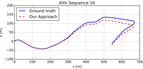 Figure 3.6: Ground truth comparison for sequence 10 of the KITTI dataset.