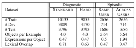 Table 1: Statistics for the various datasets used. Unlessotherwise mentioned, the numbers are reported fromthe test set