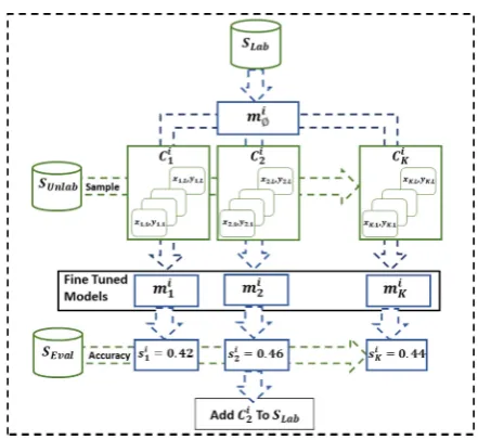 Figure 1: A single iteration of LTAL, where examplesare sampled from Sunlab, trained with examples in Slab,and performance on Seval is used to select examples toannotate