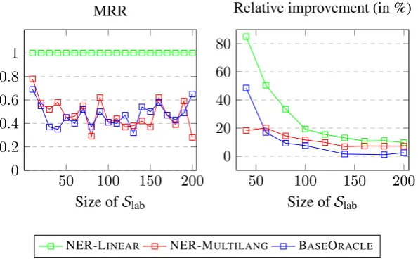 Figure 3: MRR (on the left) and relative improvement (in %) of different models compared to RANDOM on thedevelopment set.