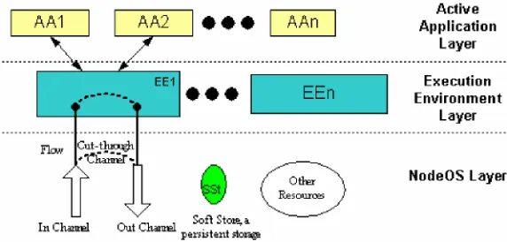 Figure 1.1 Active Network Node Architecture