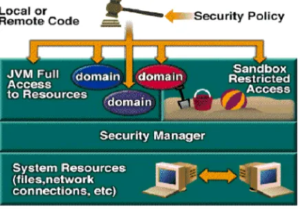 Figure 1.2 Security architecture in Java 2