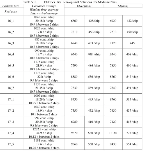 Table VII.  Container average 