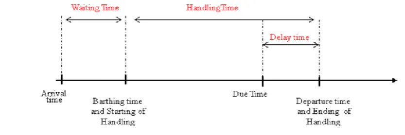 Figure 1: Berth Operation Timeline 
