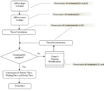 Figure 2. Initial Solution Construction Heuristic 