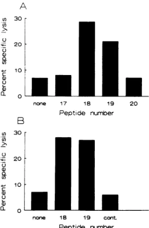 FIG. 2.peptide.lope-specificmonkeyEnvB-LCLratio(cont.)19, Peptides 18 and 19 are recognized by CD8+ SIVmac enve- effector cells from rhesus monkey 381