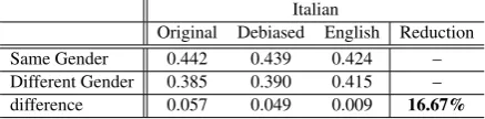 Table 2: Averages of rankings of the words in same-gender pairs vs. different-gender pairs for Italian and German,along with their differences