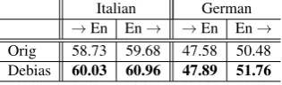 Table 7: Cross-lingual embedding alignment in Italianand in German, before and after debiasing.