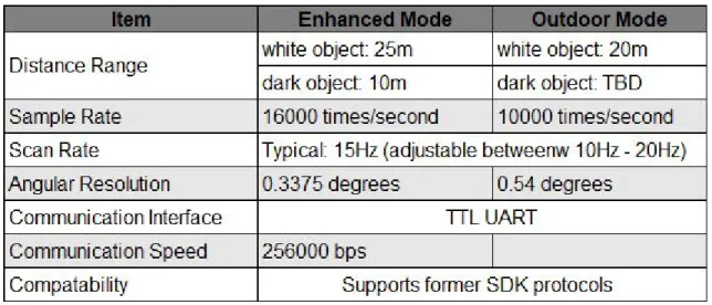 Table 3: RPLIDAR A3 Specifications Table