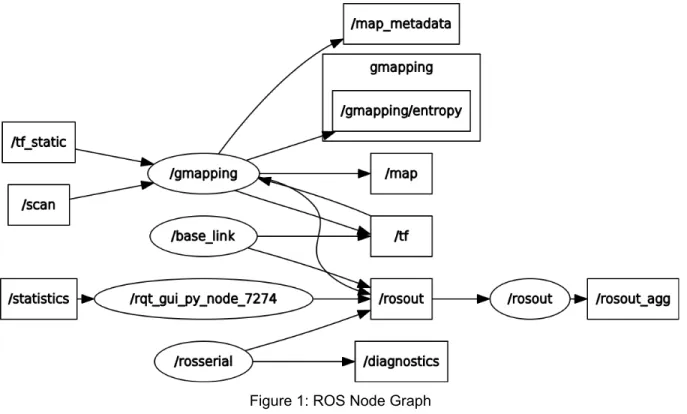 Figure 1: ROS Node Graph 