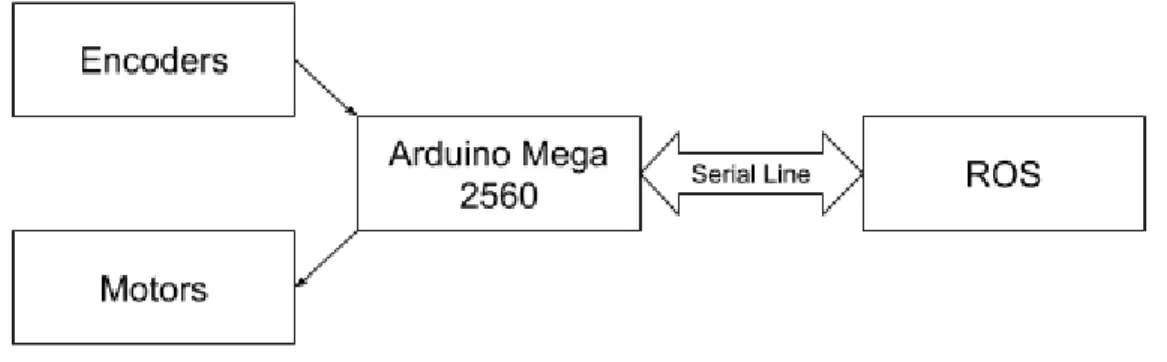Figure 2: Block Diagram of Arduino Software 