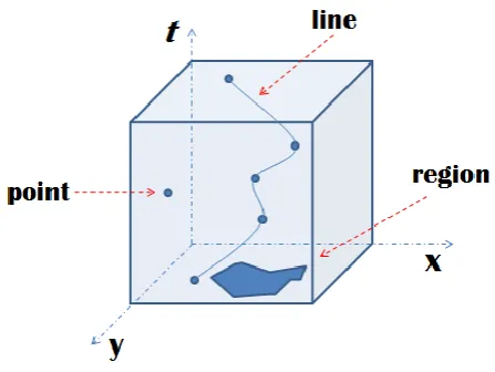 Fig.  1. The spatial data types: points, line and region (Adapted from [5] ).