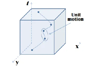 Fig  4: a) Discretely changing region  (b) Continuously changing region (Adapted from [5] ) 