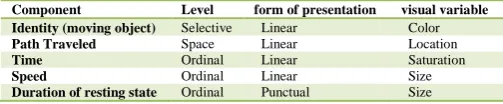 TABLE II COMPONENTS OF VISUAL VARIABLES (Adapter from [12]) 